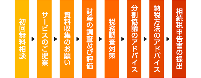 相続税申告のサービスの流れ