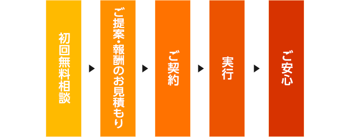 生前対策のご提案の流れ