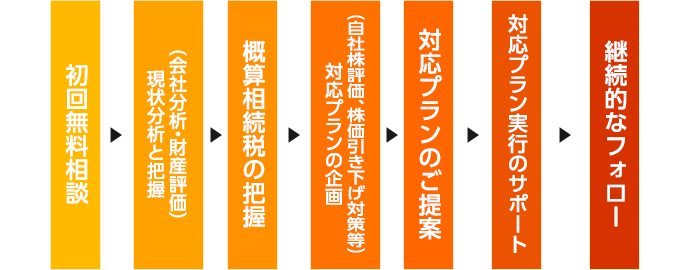 事業承継のサービスの流れ