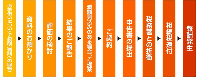 相続税還付請求のサービスの流れ