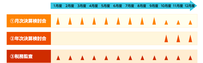 税務コンサルティングサービスの流れ